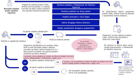 Shema, ki prikazuje postopek pridelave maniokine moke in tapiokinega škroba
