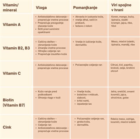 tabela z glavnimi vitamini in minerali v puranjem mesu ter njihovimi funkcijami