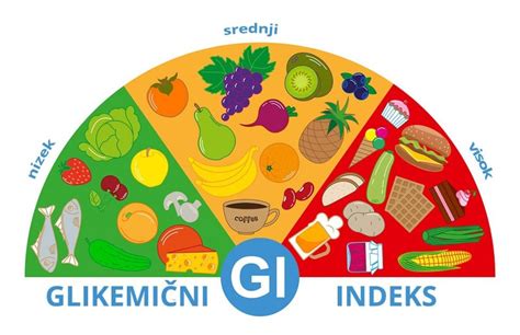 Grafični prikaz vpliva živil z nizkim in visokim glikemičnim indeksom na raven krvnega sladkorja.