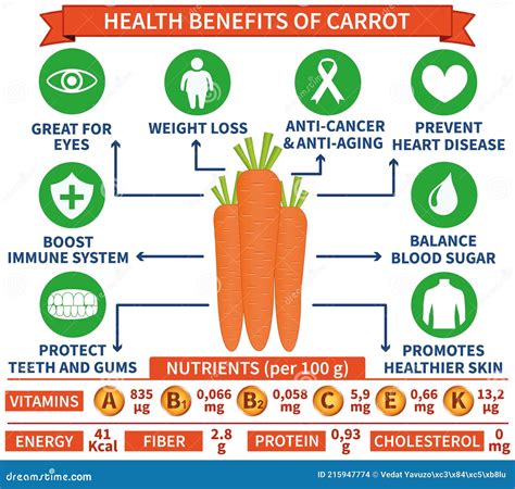 Infographic illustrating the health benefits of carrots and ginger, perhaps with small icons representing eyes, skin, immune system, and digestive system.