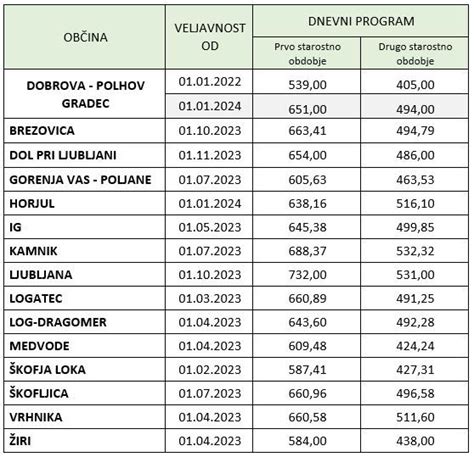 tabela zneskov povračil stroškov prehrane in prevoza