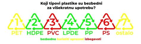 Infografika: Pregled vrst plastike (oznake 1-7) in njihova primernost za stik s hrano
