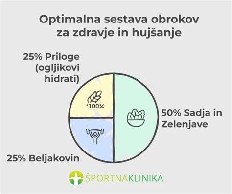 Infografika z zgledom zdravega jedilnika, ki vključuje meso