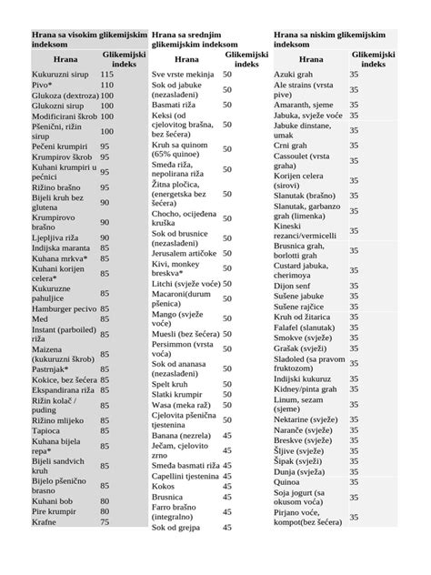 Tabela primerjave glikemičnega indeksa in glikemične obremenitve za nekaj živil.