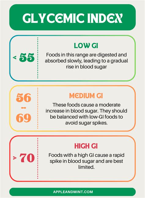 Infographic: Glycemic Index Categories (Low, Medium, High) with examples