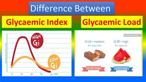 Diagram illustrating the difference between Glycemic Index (GI) and Glycemic Load (GL)