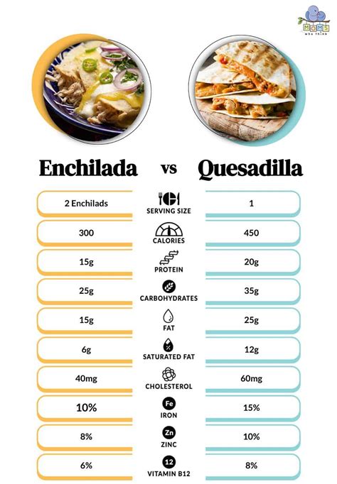 Infografika: različni načini zvijanja tortilj (burrito, taco, enchilada, quesadilla)
