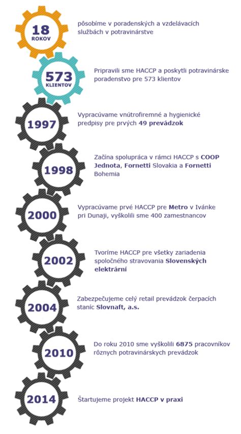 Infografika o HACCP sistemu v živilstvu