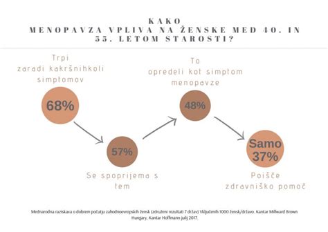 Tematska fotografija menopavze in hormonskih sprememb