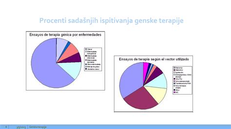 Infografika - Potek genske terapije