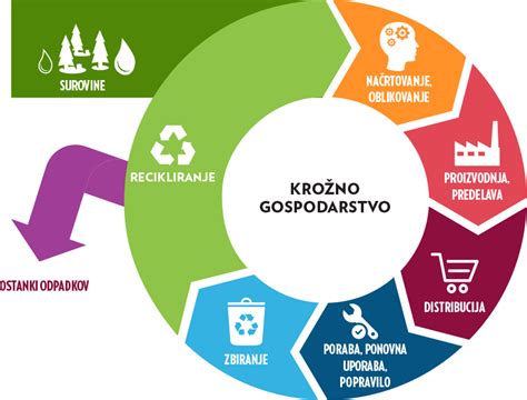 Infografika: krožno gospodarstvo v mlekarni