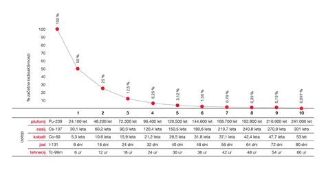 Diagram s prikazom razmerja med zobenimi kosmiči in tekočino za optimalno teksturo kaše