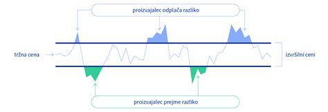 graf, ki prikazuje razliko med ceno pšenice in ceno kruha