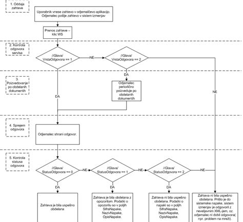 Diagram procesa avtolize glutena pri gnetenju krušnega testa