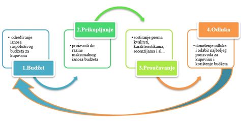 Ilustracija procesa polnjenja piščanca