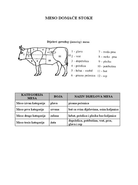 diagram razdelitve govejega mesa po delih