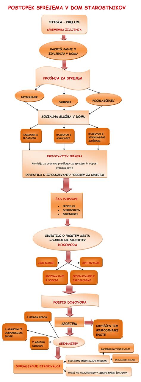 Diagram: postopek potapljanja prest v sodno kopel