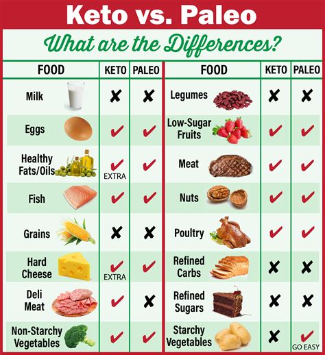 infografika s pregledom diet LCHF, KETO, Paleo, Veganstvo