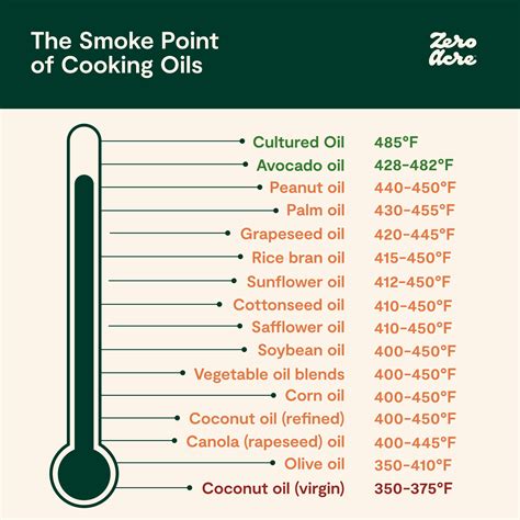 Infographics showing different oil temperatures and how to test them with a wooden spoon for frying.