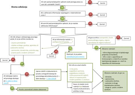 shema postopka pridobitve inkontinenčnih vložkov na recept