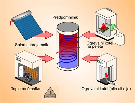 shema pretočnega pasterizatorja z izmenjevalnikom toplote