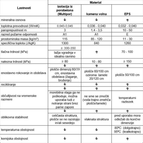 Tabela: Primerjava izolacijskih materialov (λ vrednosti in področja uporabe)