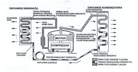 Shema sistema klimatizacije v tovornjaku