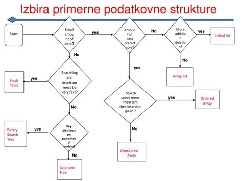 shema logične strukture podatkovne zbirke z indeksi in povezavami