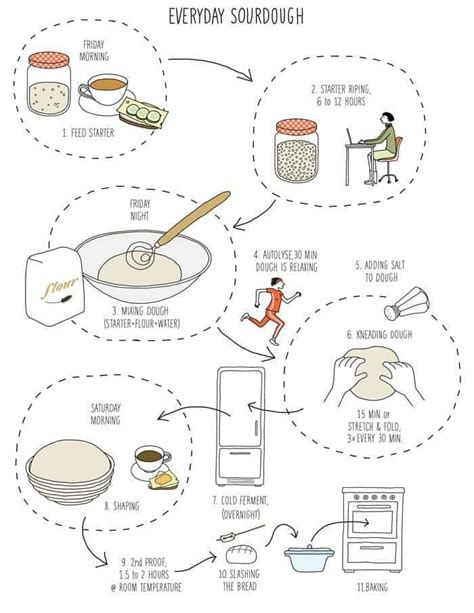 Step-by-step infographic for making rye sourdough bread