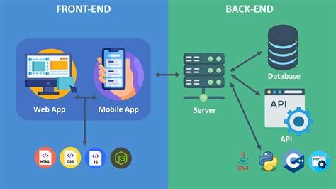 shematski prikaz delovanja spletne aplikacije (frontend, backend, baza podatkov)
