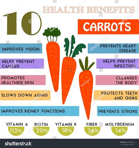 Infographic showing the nutritional benefits of carrots and eggs