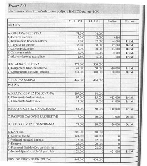 infografika finančnih tokov in spornih dokumentov med podjetjem in odvetniško pisarno