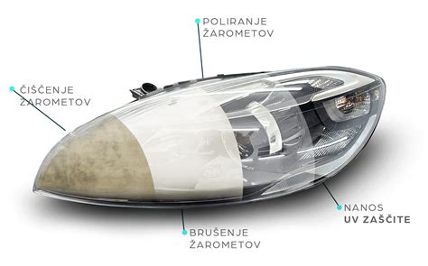 Infografika: Koraki postopka obnove žarometov z Nasiol setom, vključno z brušenjem in nanosom premaza