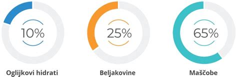 Grafični prikaz razmerij makrohranil v LCHF dieti