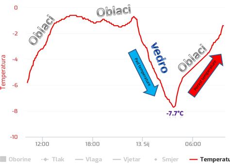 Grafikon, ki prikazuje vpliv temperature na aktivnost droži