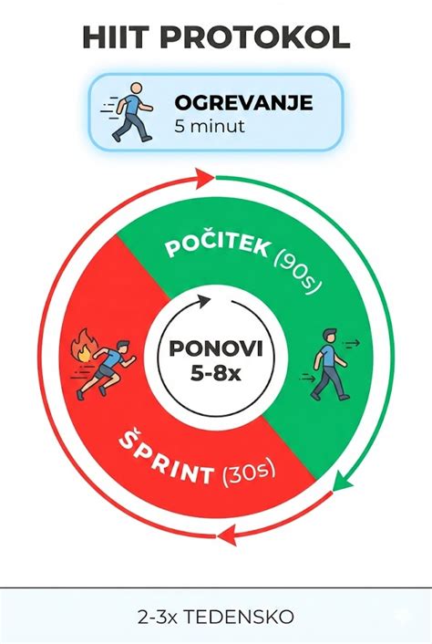 Infografika: Prikaz kroga prehranskih dni v 90-dnevni dieti
