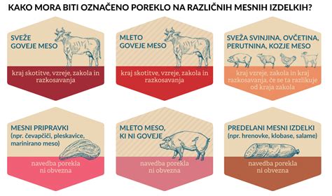 Infografika o različnih vrstah mesa in njihovi svežini