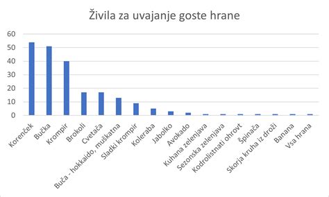 Grafikon: Starostna priporočila za uvajanje goste hrane