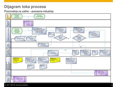 diagram procesa industrijske proizvodnje želatine