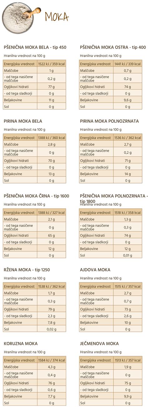 Tabela primerjalne hranilne vrednosti različnih vrst mok