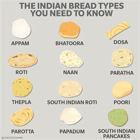 Infographics showing different types of Indian breads (naan, roti, chapati) and their ingredients