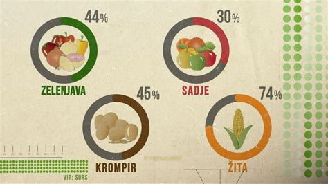 infografika: gibanje stopnje samooskrbe z zelenjavo v Sloveniji