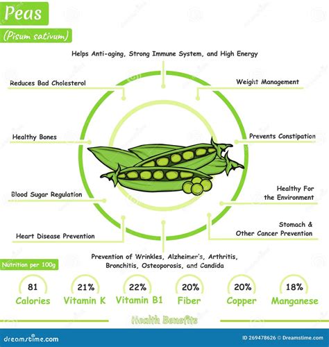 Infographic on the nutritional benefits of peas