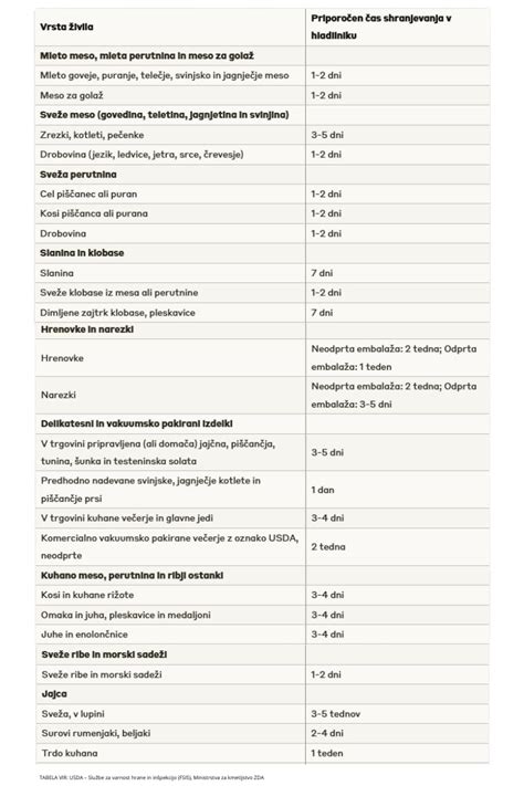 Tabela: Priporočeni časi shranjevanja mesa v hladilniku