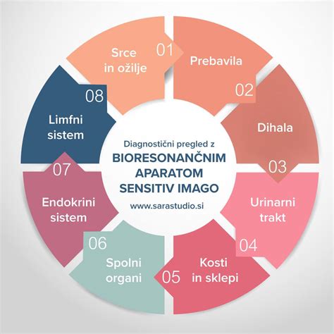 Shematiziran prikaz pomena cvetnega prahu za razvoj ličink in delovanje žlez
