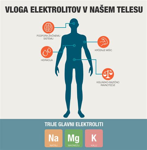 Ilustracija, ki prikazuje ravnovesje elektrolitov v telesu