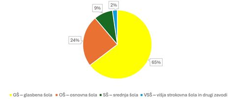 Graf prikazuje delež divjega in vzgojenega atlantskega lososa na trgu.