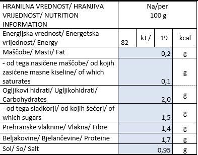 Grafični prikaz hranilne vrednosti solate