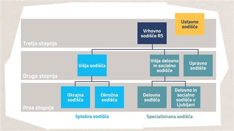 Shema: Razvrstitev zdravil in vrste receptov v Sloveniji