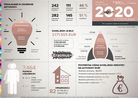 Infografika programa dogodkov in lokacij